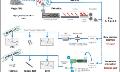 5 Essential Thermoplastics for Extrusion Manufacturing