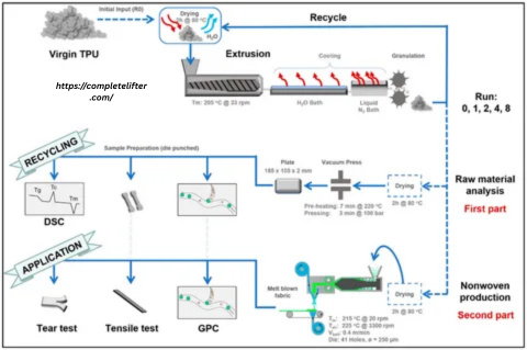 5 Essential Thermoplastics for Extrusion Manufacturing