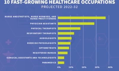jobs involving health​