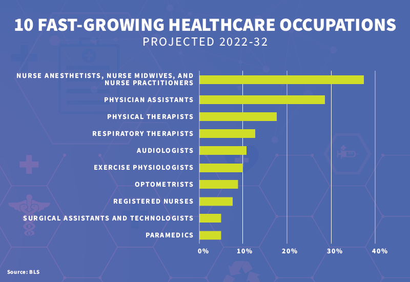 jobs involving health​